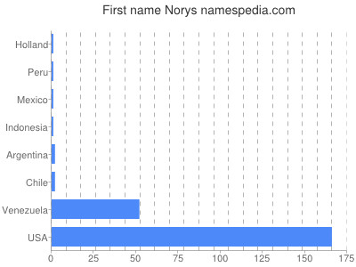Given name Norys