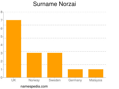 Surname Norzai