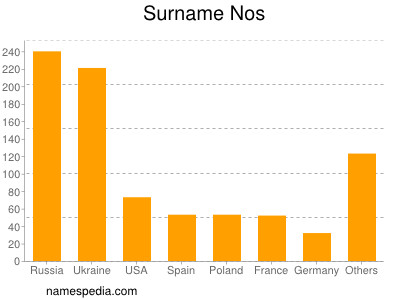 Surname Nos