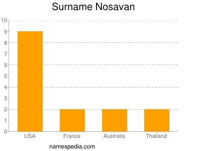 Surname Nosavan