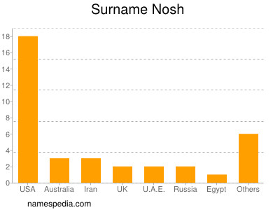 Surname Nosh