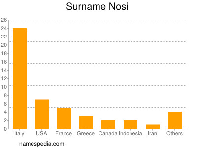 Surname Nosi