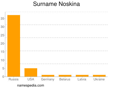 Surname Noskina