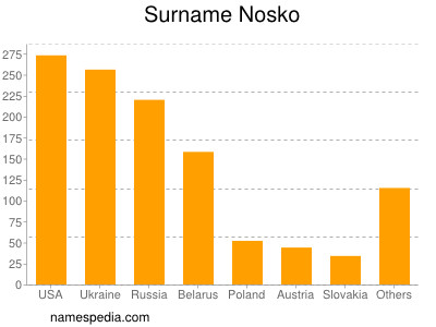 Surname Nosko
