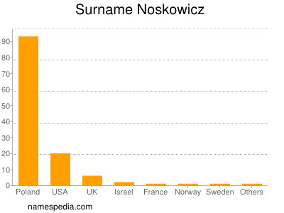 Surname Noskowicz