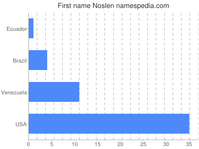 Given name Noslen