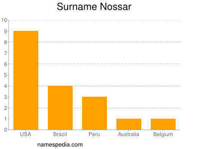 Surname Nossar