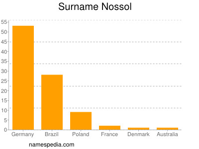 Surname Nossol