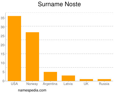 Surname Noste