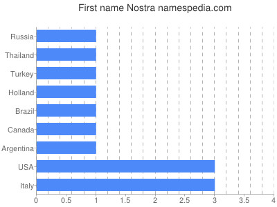 Given name Nostra