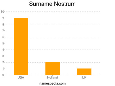 Surname Nostrum