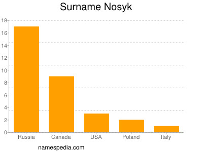 Surname Nosyk
