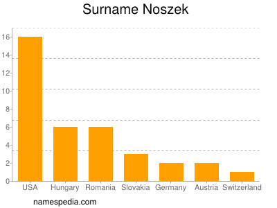 Surname Noszek