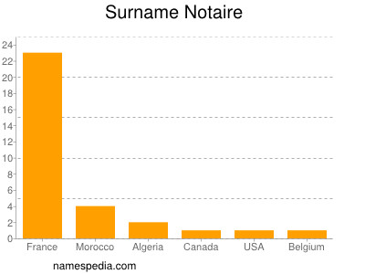Surname Notaire