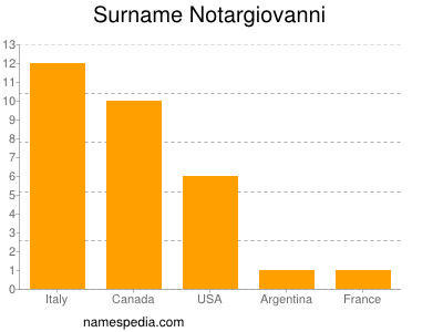 Surname Notargiovanni