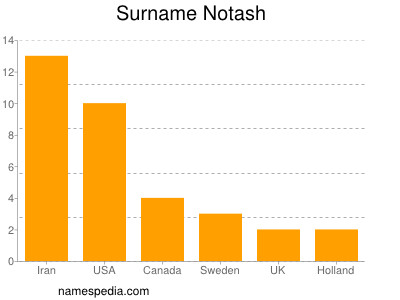 Surname Notash