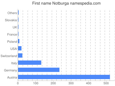 Given name Notburga