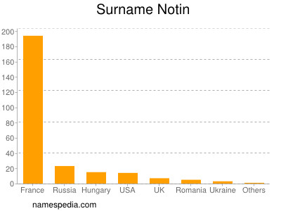 Surname Notin