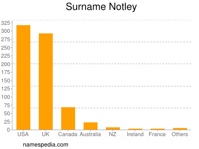 Surname Notley