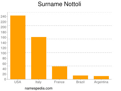 Surname Nottoli