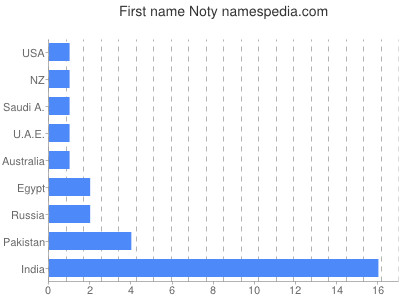 Given name Noty