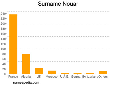 Surname Nouar