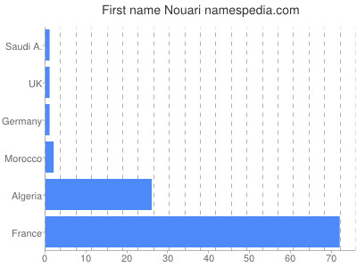 Given name Nouari