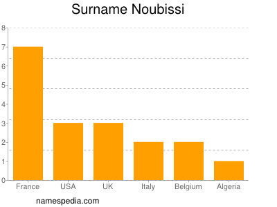 Surname Noubissi