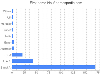 Given name Nouf