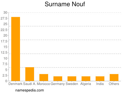 Surname Nouf