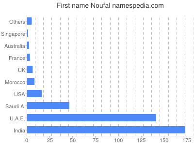 Given name Noufal