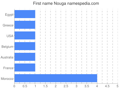 Given name Nouga