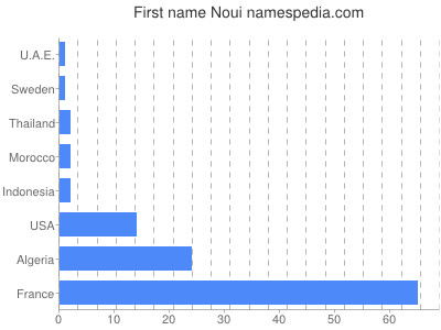 Given name Noui