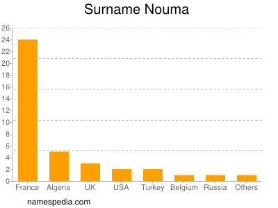 Surname Nouma