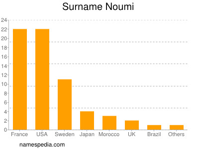 Surname Noumi