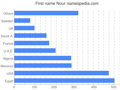 Given name Nour