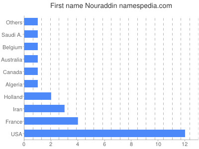 Given name Nouraddin