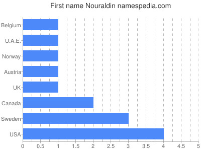 Given name Nouraldin