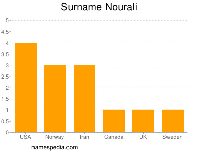Surname Nourali
