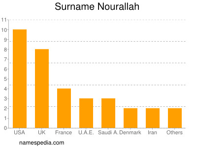 Surname Nourallah