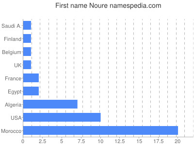 Given name Noure