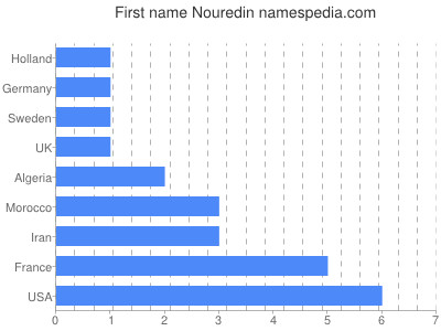 Given name Nouredin