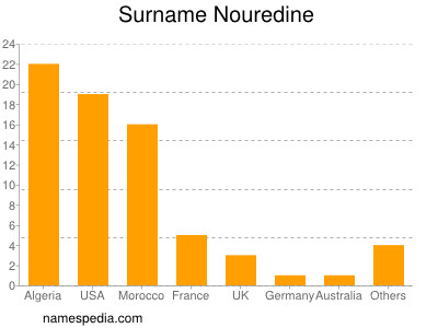 Surname Nouredine