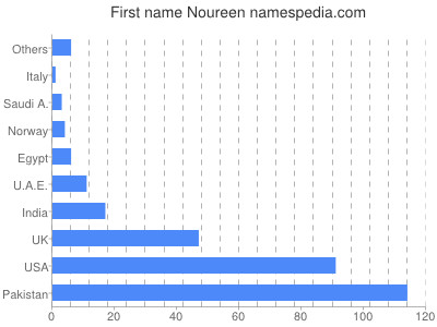 Given name Noureen