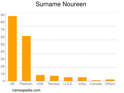 Surname Noureen