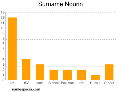 Surname Nourin