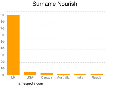 Surname Nourish