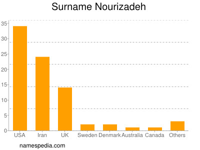 Surname Nourizadeh