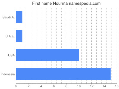 Given name Nourma