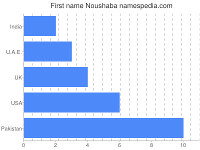 Given name Noushaba